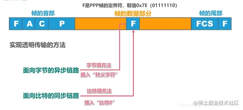 解决透明传输问题