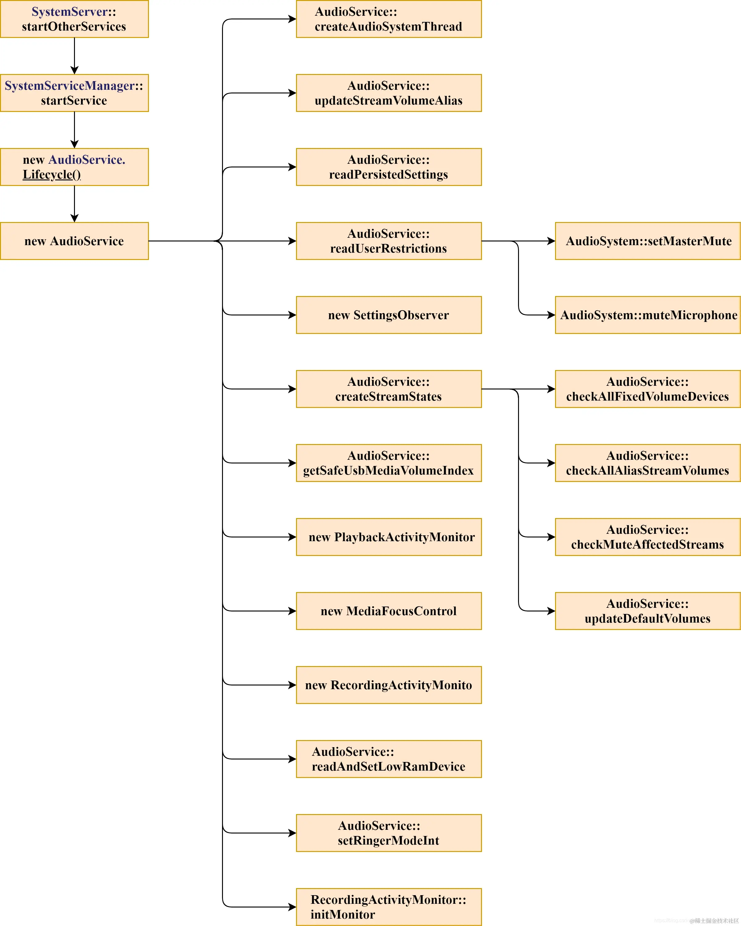 AudioService创建.png