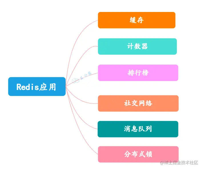 Redis