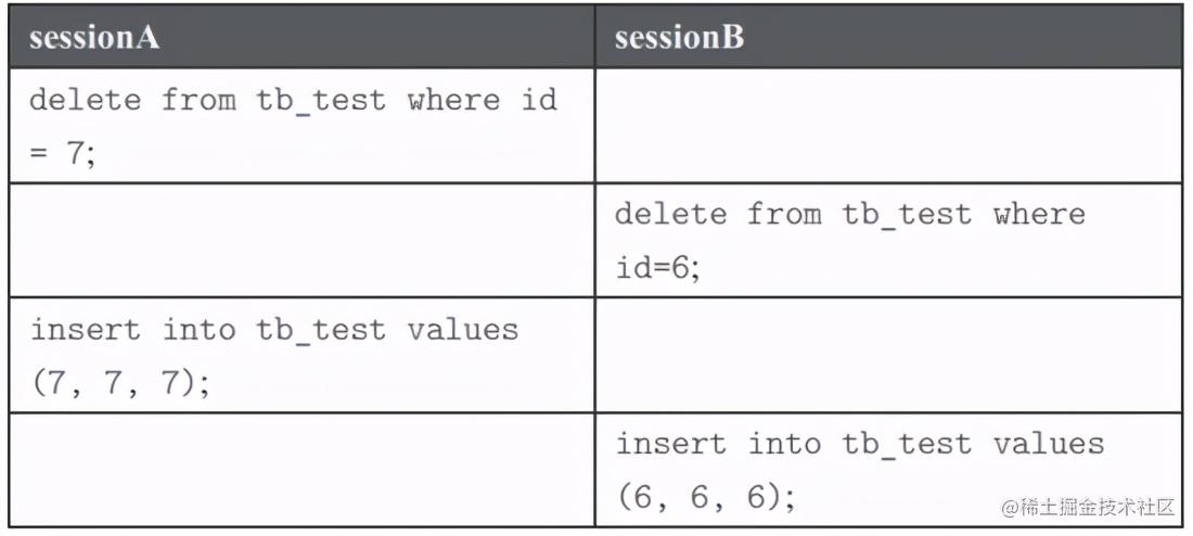 大神万字总结：InnoDB锁类型及其详细分析