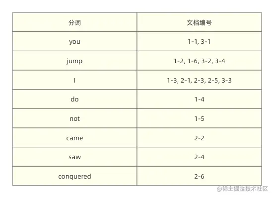 将词语的位置加入到倒排索引当中.png