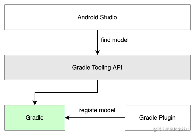 深入理解 Android Studio Sync 流程本文对 Android Studio Sync 入口到 Gradl - 掘金
