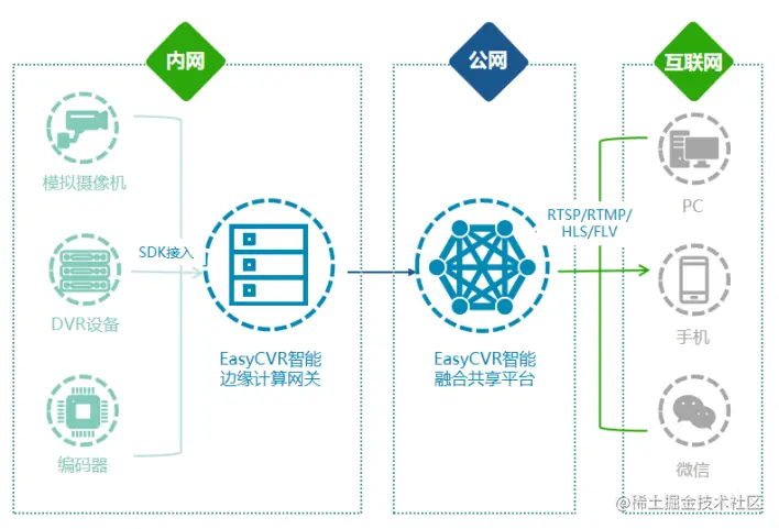 边缘计算技术在实际场景中有哪些典型的应用？