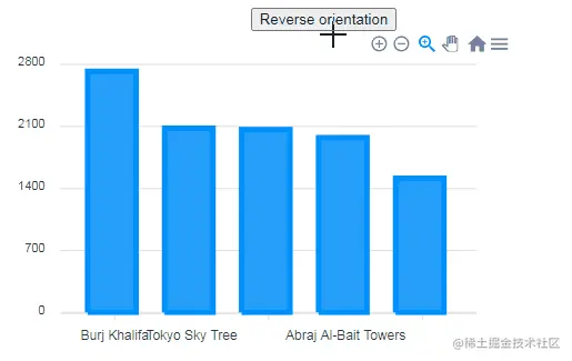 ApexCharts Animations