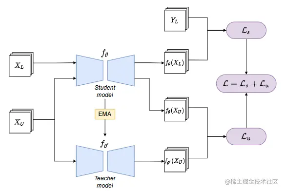 Mean Teacher网络框架