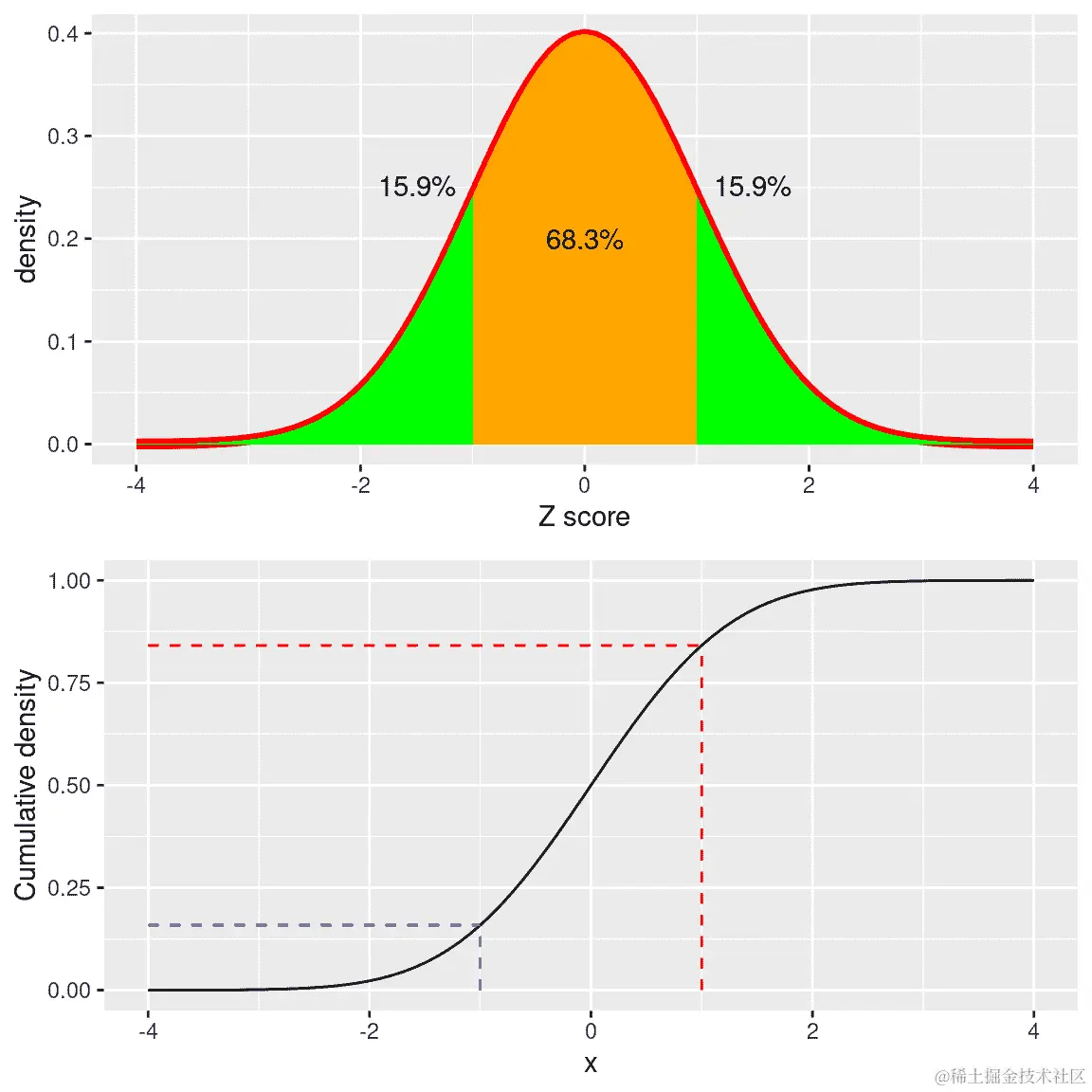 标准正态分布的密度（上）和累积分布（下），在一个标准偏差以上/以下的均值处有截断。