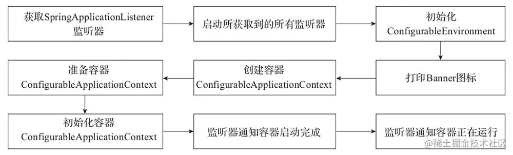 SpringBoot启动流程