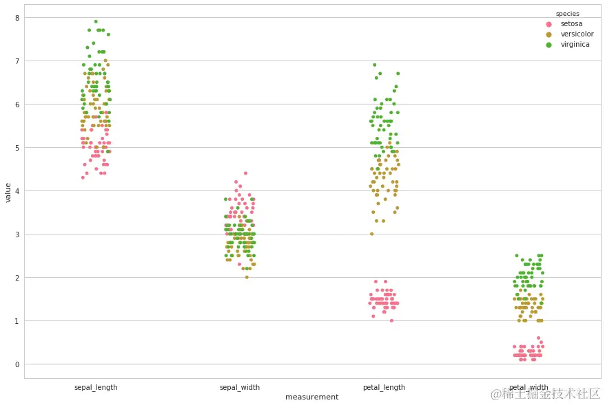 iris数据集可视化