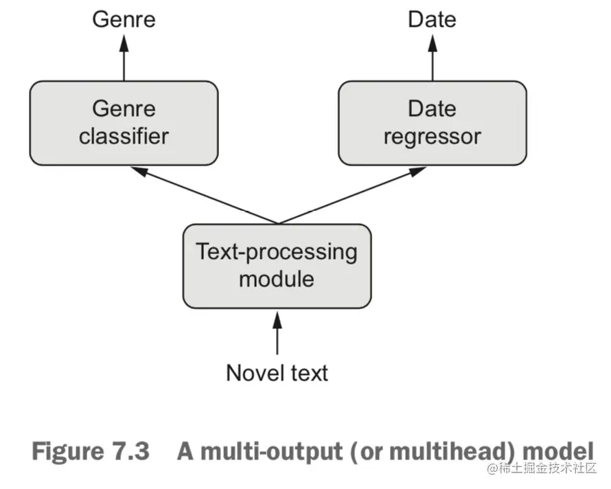 一个多输出(或多头)模型