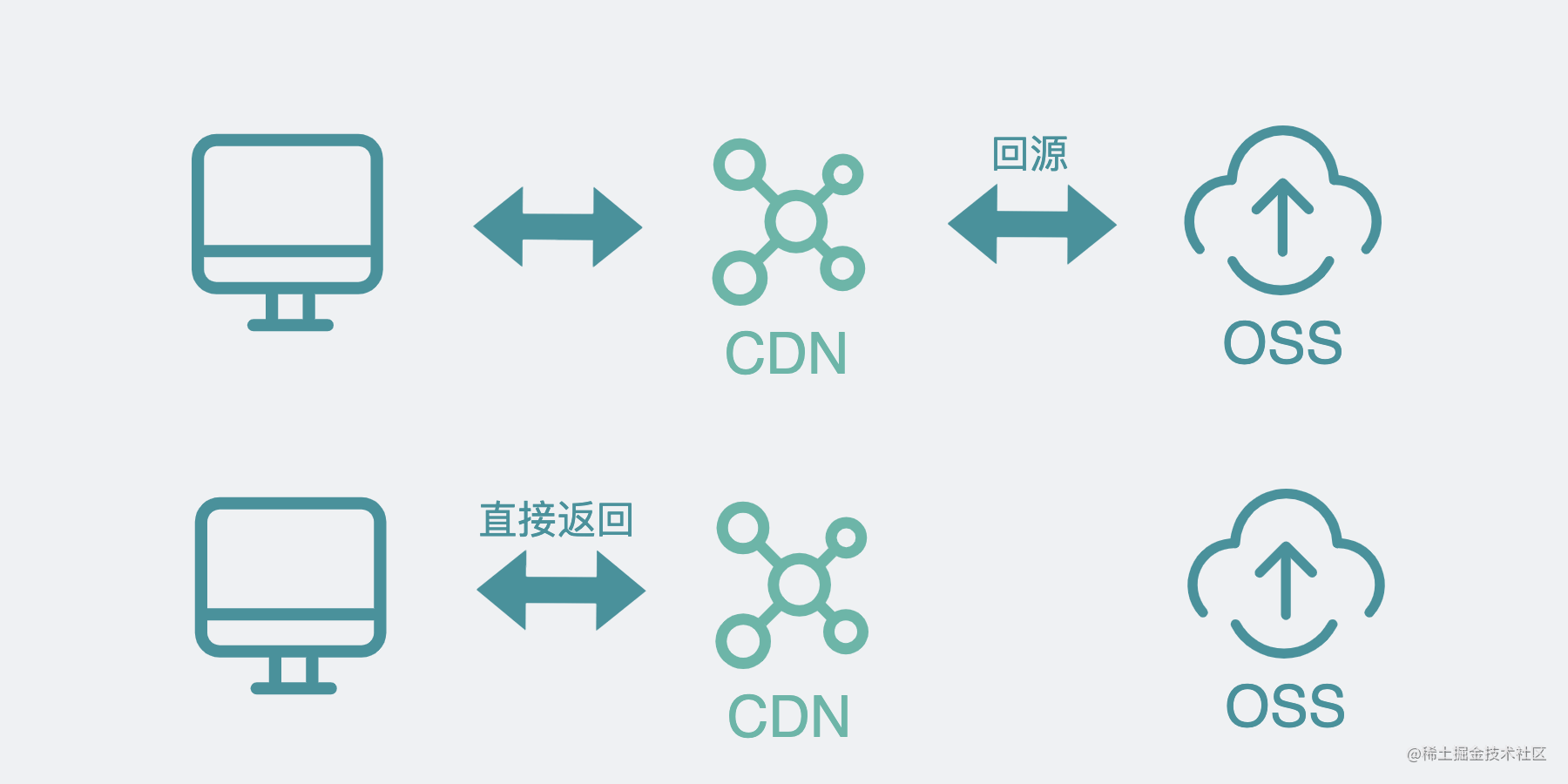 有缓存直接返回和没缓存回源的区别