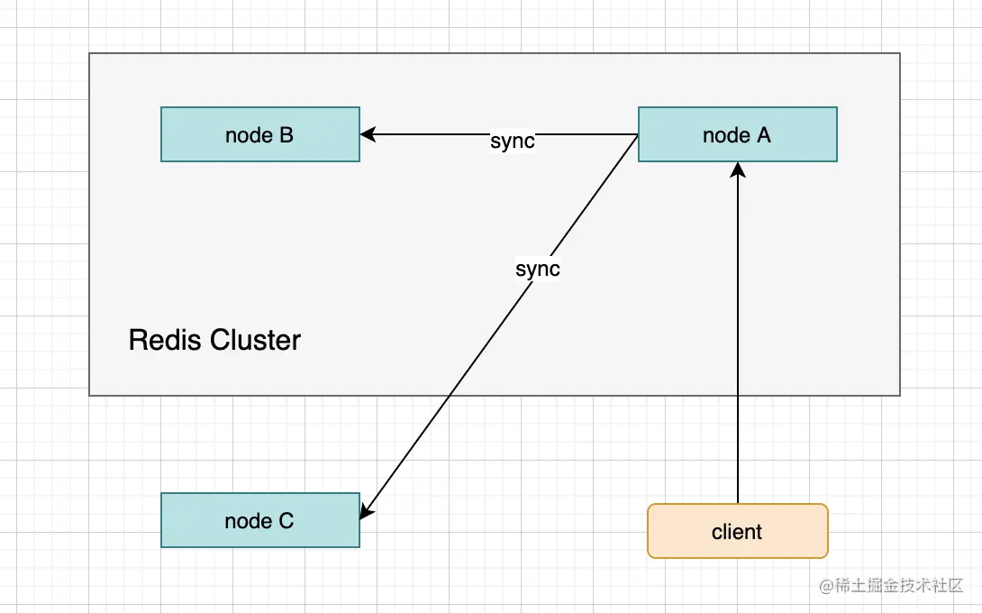 redis