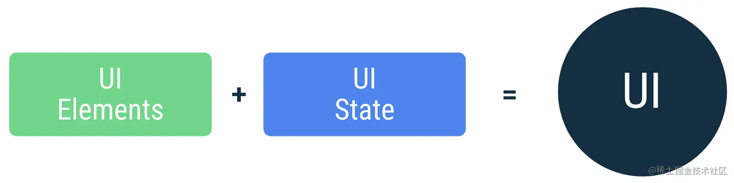 界面是将屏幕上的界面元素与界面状态绑定在一起的结果。