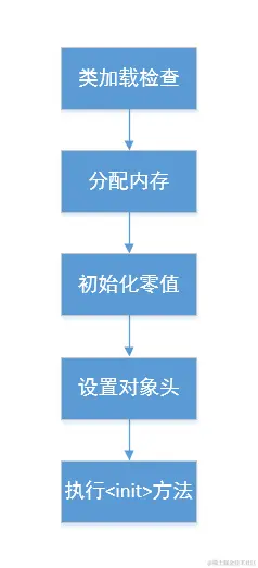对象的创建过程