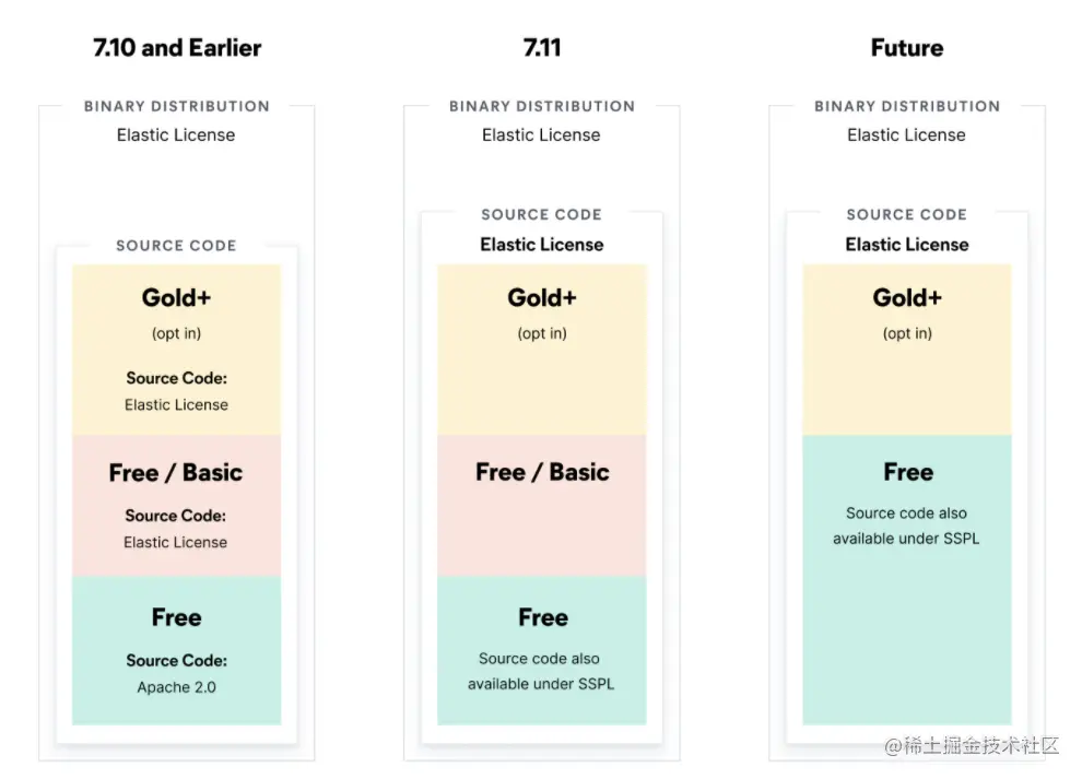 Elasticsearch 版本协议说明
