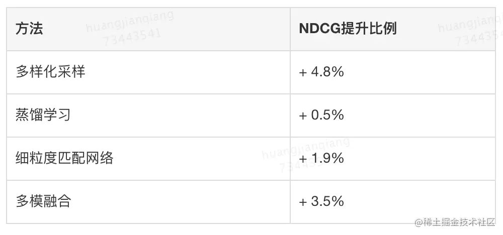 表4 不同方法的NDCG提升