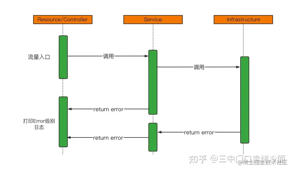 Go error 源码解读、错误处理的优化与最佳实践