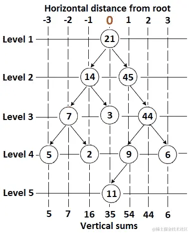 图 13.45 - 二叉树中的垂直求和