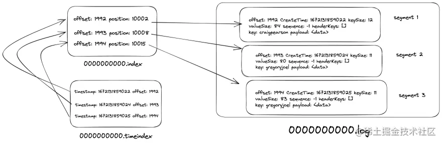 表示 .index 和 .timeindex 文件如何在 kafka 中工作的图像