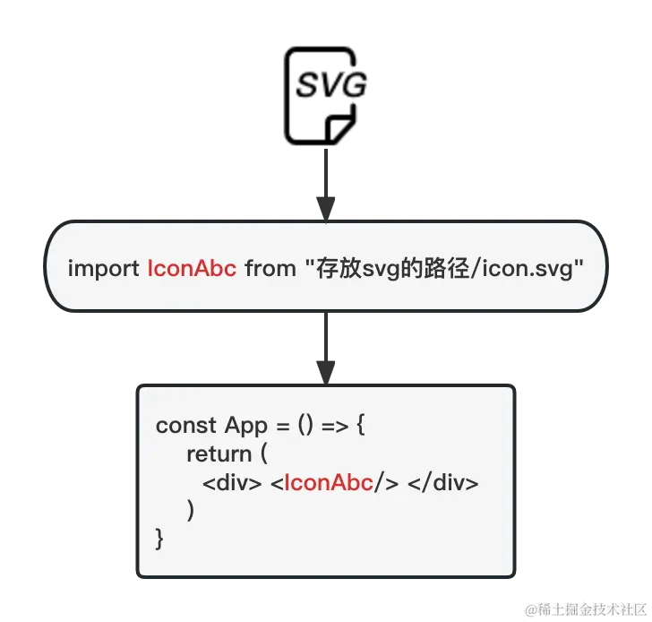 050-import-svg-component-flow