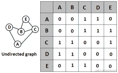 图 13.13 - 无向图的邻接矩阵