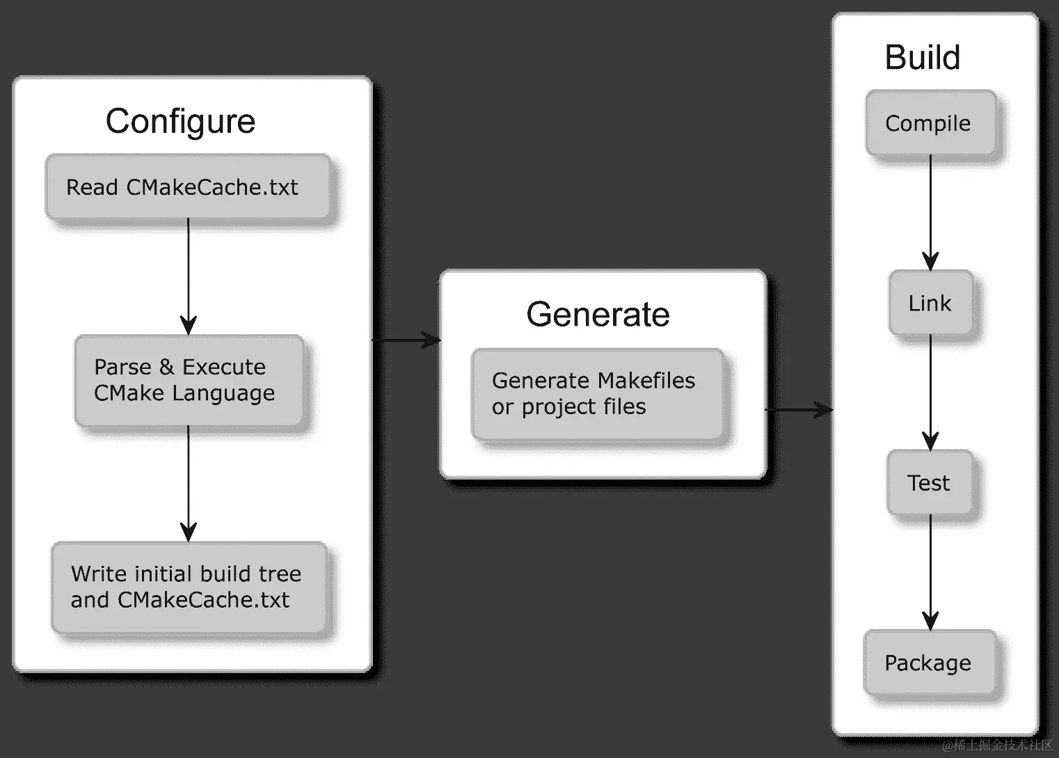 图 1.1：CMake 阶段