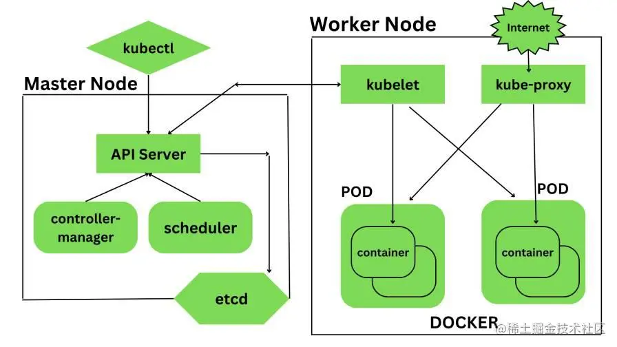 Kubernetes 的架构