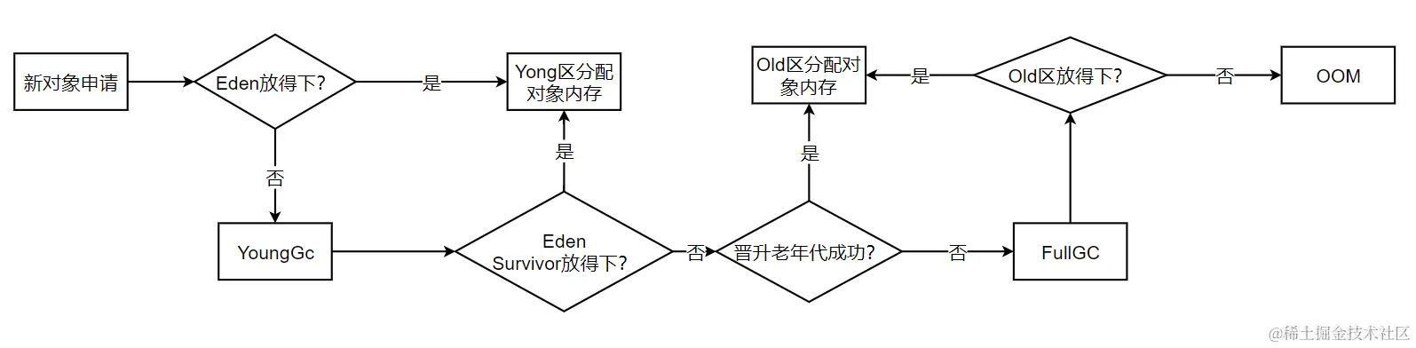 对象如何进入老年代