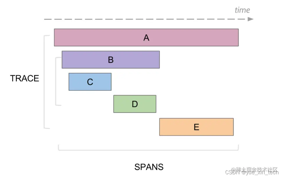 Trace&Span