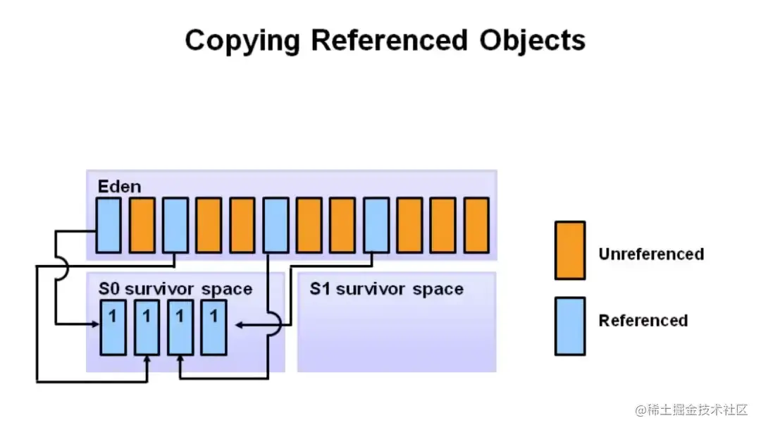老生常谈的GC垃圾回收，让我来“重新定义”，不信你还不明白