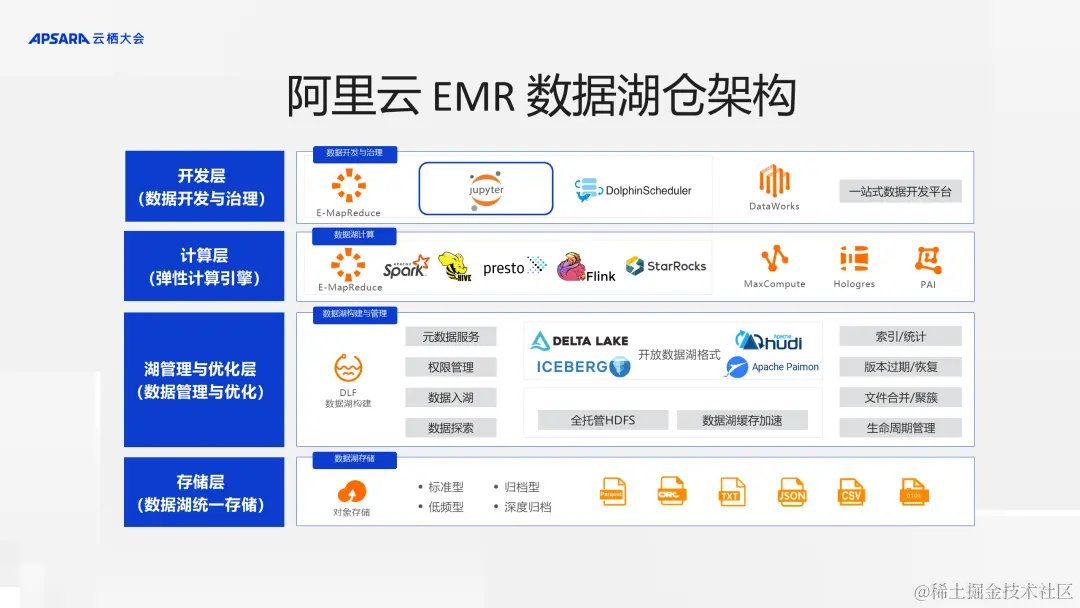 阿里云EMR数据湖仓架构