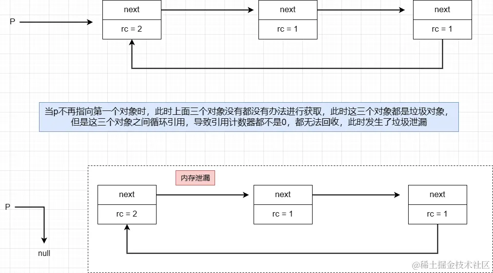 31-引用计数算法无法处理循环引用问题.png