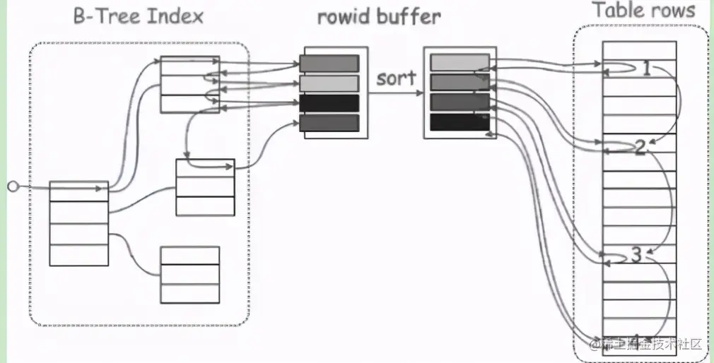面试无忧：源码+实践，讲到MySQL调优的底层算法实现