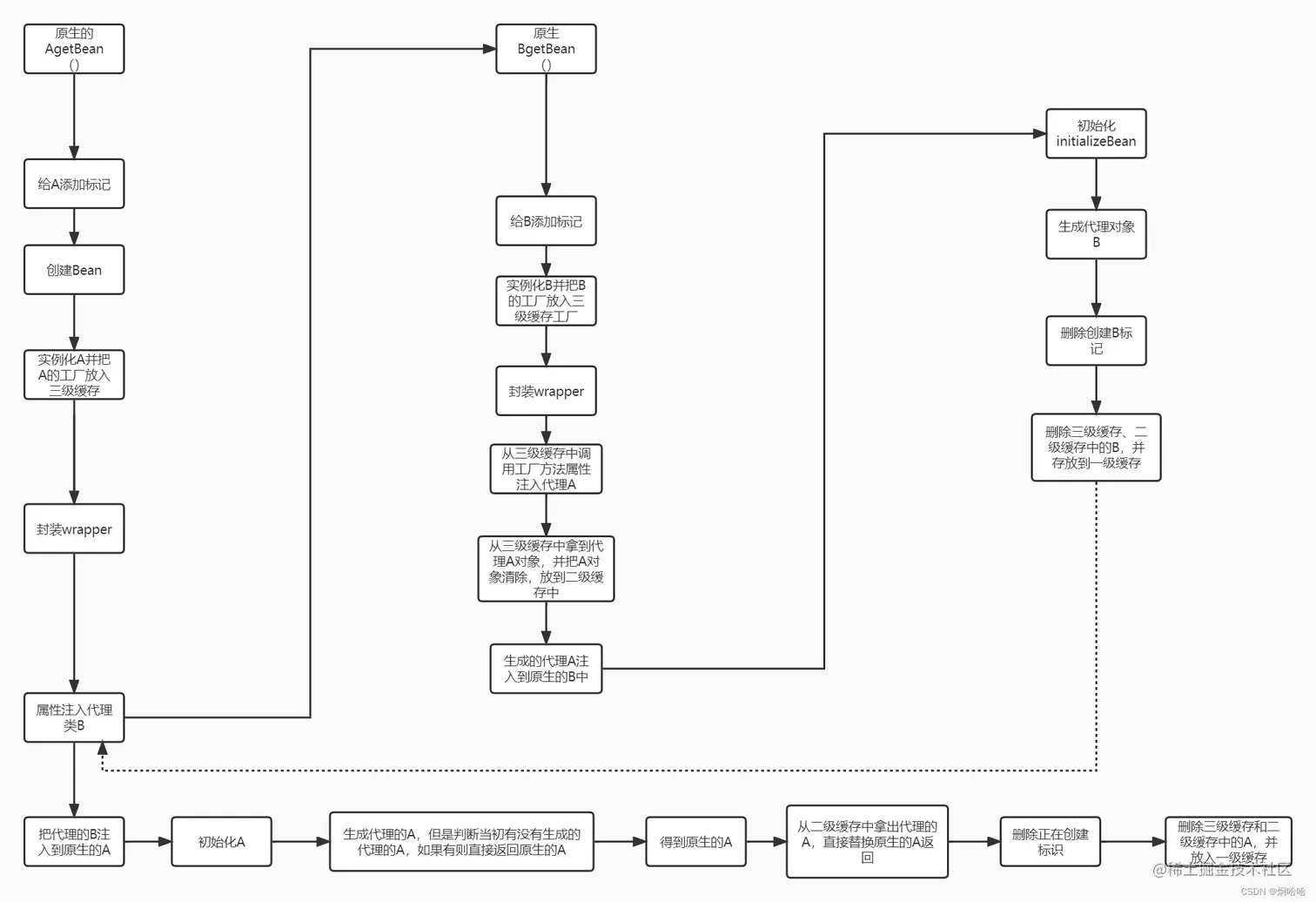 spring循环依赖流程