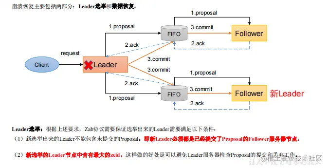 崩溃恢复——Leader选举.png