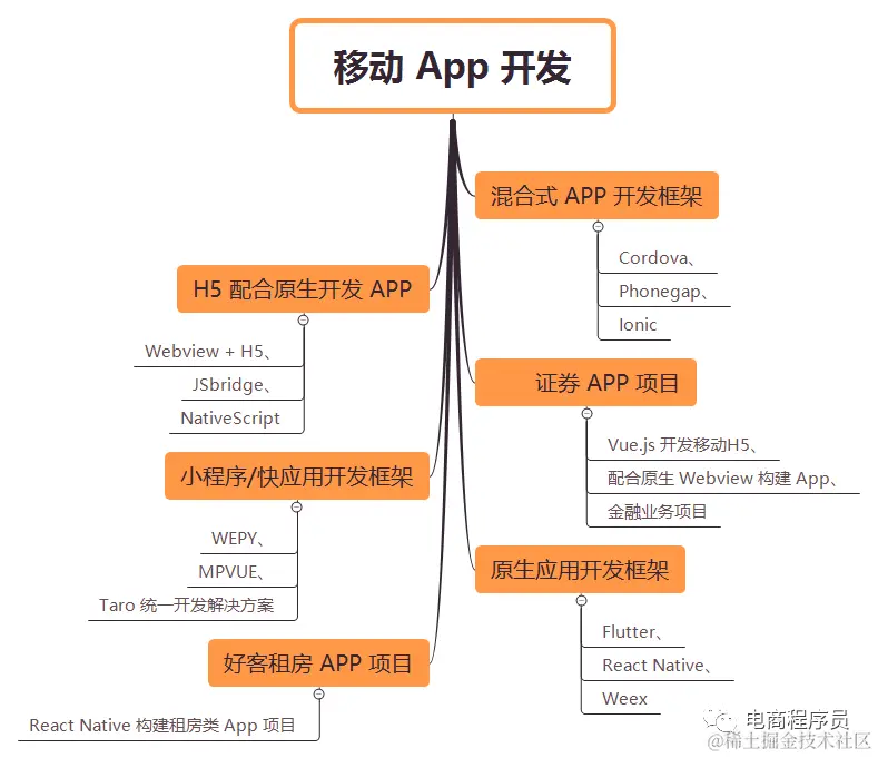 移动开发与网站开发有何不同？探索移动端开发的全流程  第1张