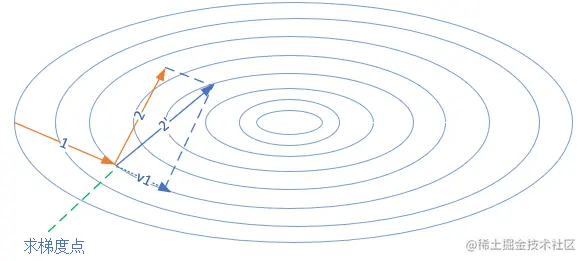 动量算法的前进方向