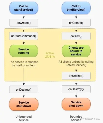 Service 生命周期