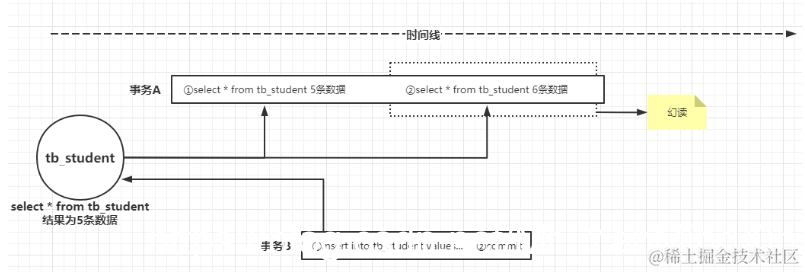 [外链图片转存失败,源站可能有防盗链机制,建议将图片保存下来直接上传(img-IYJHtn6Z-1626506609910)(MySQL事务的隔离级别以及脏读、幻读和不可重复读.assets/image-20210717151737080.png)]
