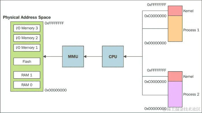 内存映射和管理