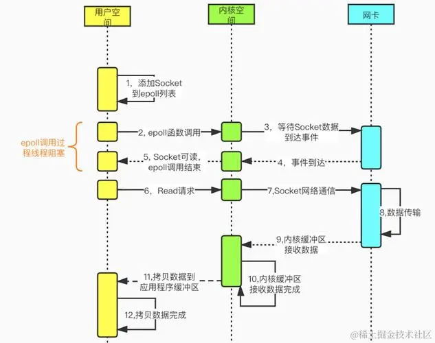 Redis6.0为何引入多线程？单线程不香吗？