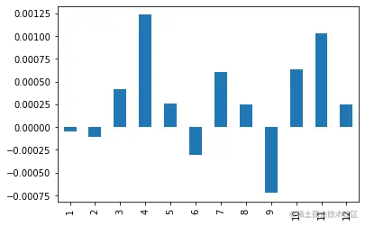 Monthly mean returns