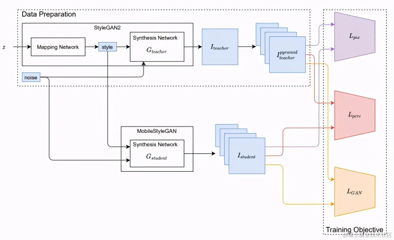 压缩版styleGAN，合成高保真图像，参数更少、计算复杂度更低