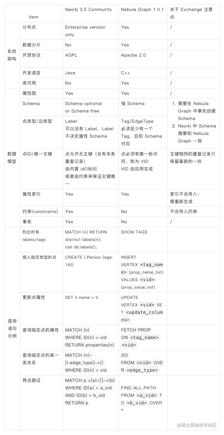 neo4j 和 nebula graph 比较
