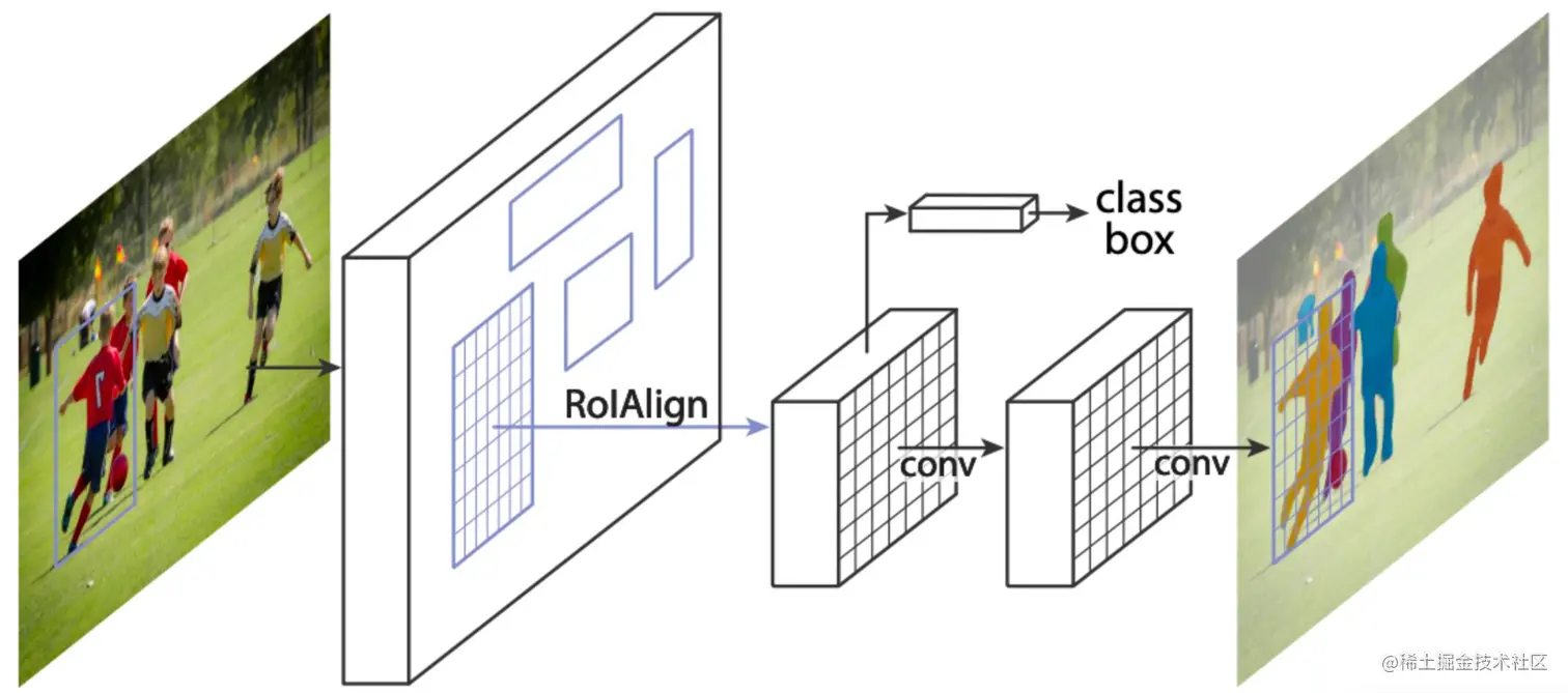 Mask R-CNN 模型框架