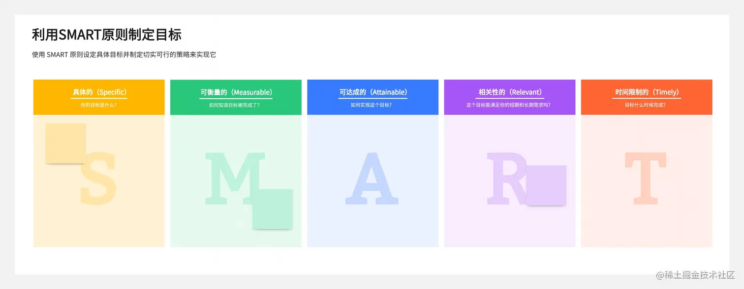 SMART目标管理模板