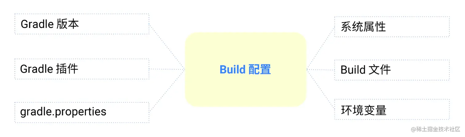 △ Build 配置的输入内容
