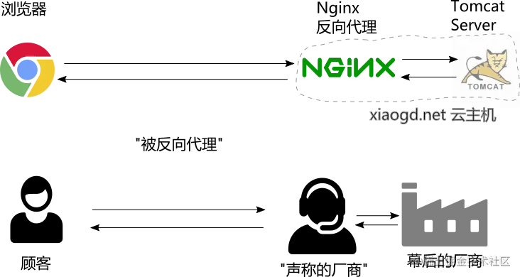 reverse proxy compare