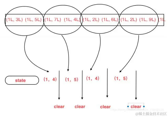 Flink：把状态State全都扒光，远走他乡：State初始，广播状态