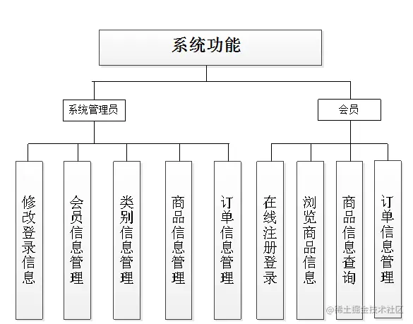基于ssh的婴幼儿产品销售系统的论文PPT源码（包调试成功）