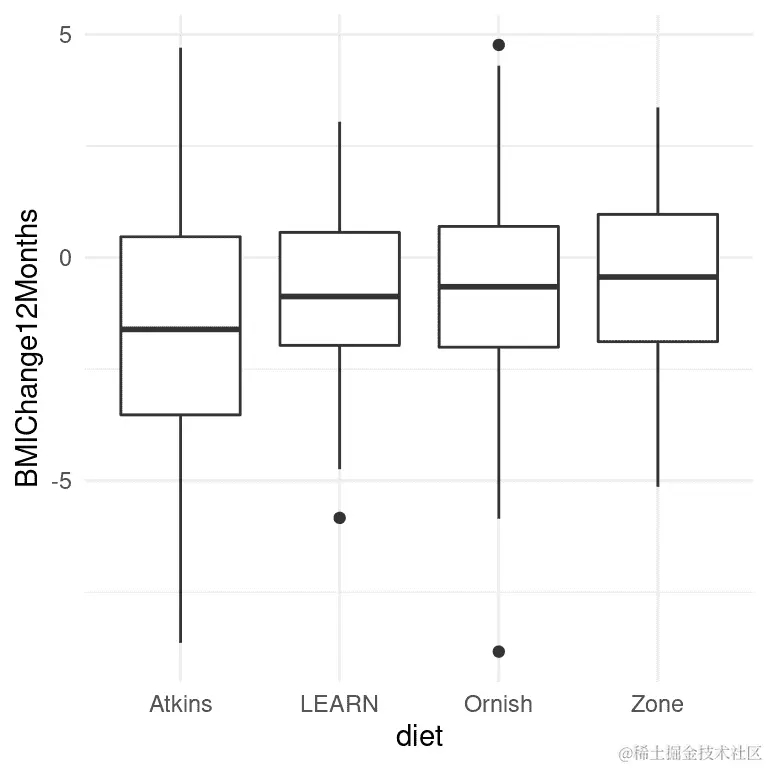每个条件的箱线图，每组的第 50 百分位数（即中位数）显示为黑线。
